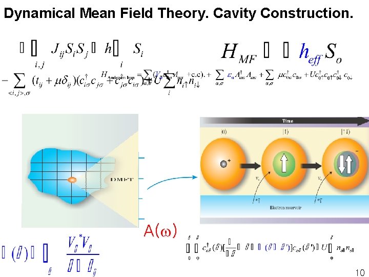 Dynamical Mean Field Theory. Cavity Construction. A(w) 10 