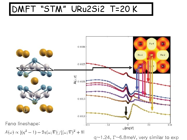 DMFT “STM” URu 2 Si 2 T=20 K Ru Si Si U Fano lineshape: