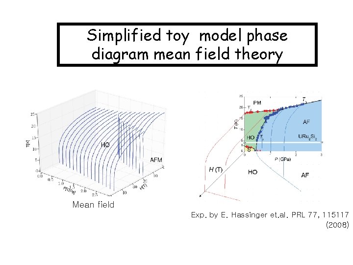 Simplified toy model phase diagram mean field theory Mean field Exp. by E. Hassinger