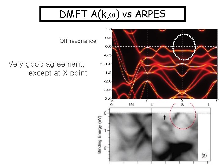 DMFT A(k, w) vs ARPES Off resonance Very good agreement, except at X point