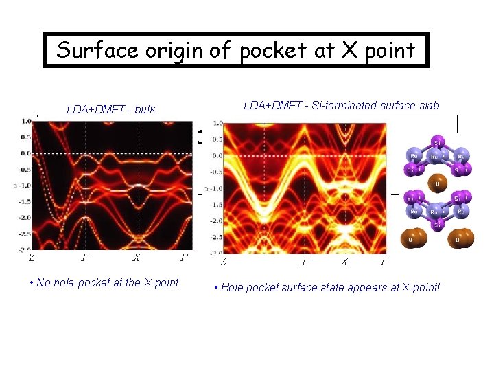 Surface origin of pocket at X point LDA+DMFT - Si-terminated surface slab LDA+DMFT -