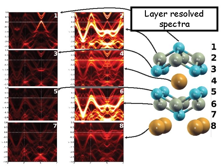 Layer resolved spectra 