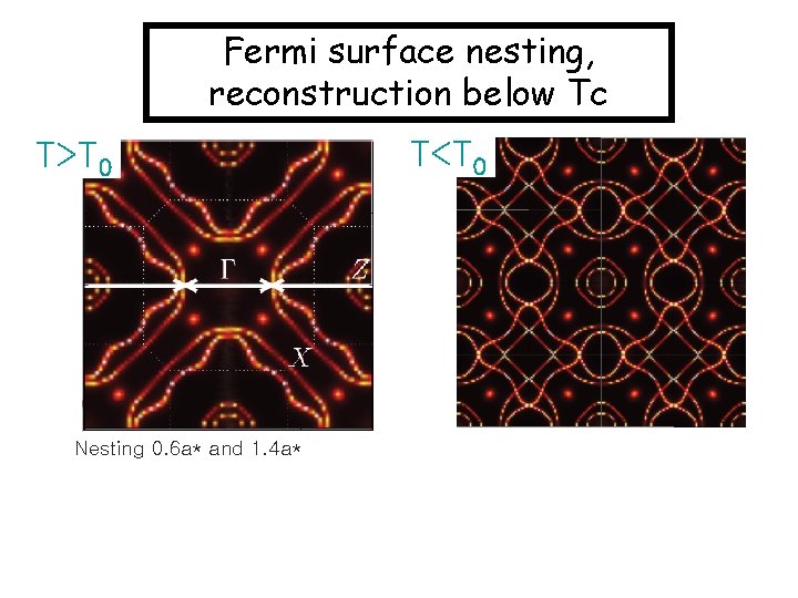 Fermi surface nesting, reconstruction below Tc T>T 0 Nesting 0. 6 a* and 1.