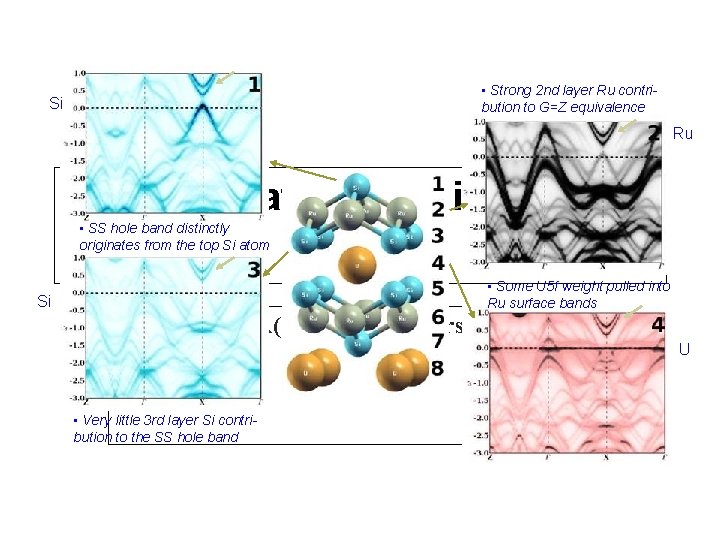  • Strong 2 nd layer Ru contribution to G=Z equivalence Si Ru Surface