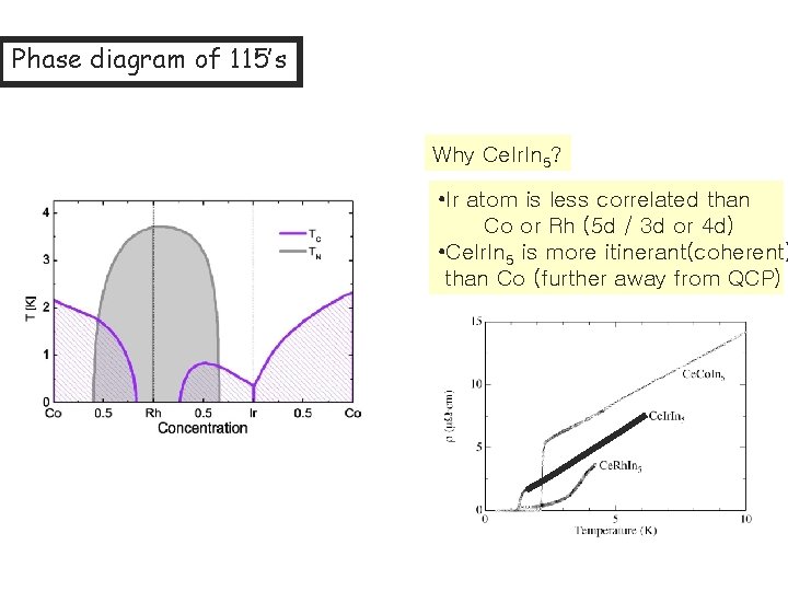 Phase diagram of 115’s Why Ce. Ir. In 5? • Ir atom is less