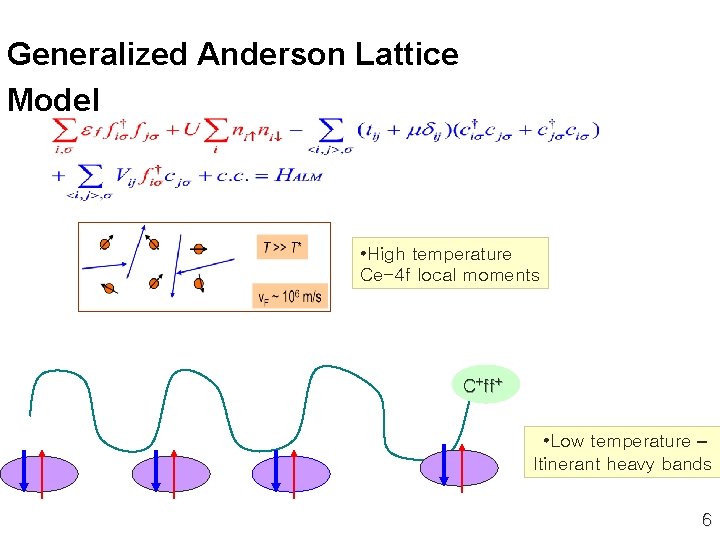 Generalized Anderson Lattice Model • High temperature Ce-4 f local moments C+ff+ • Low