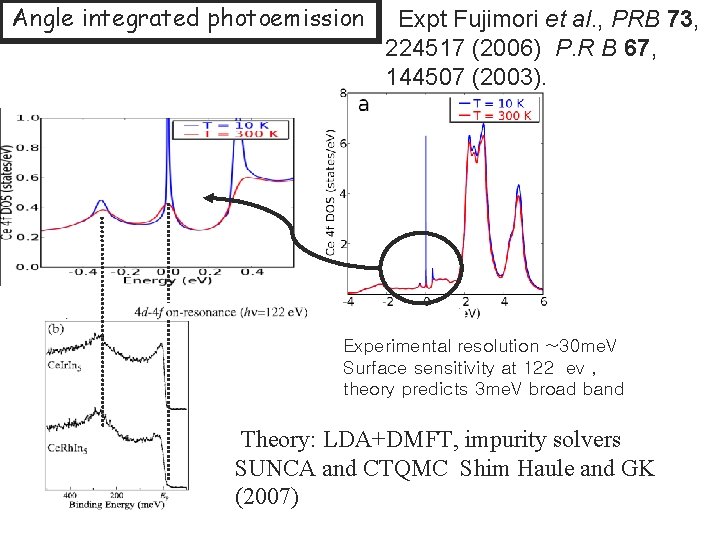 Angle integrated photoemission Expt Fujimori et al. , PRB 73, 224517 (2006) P. R