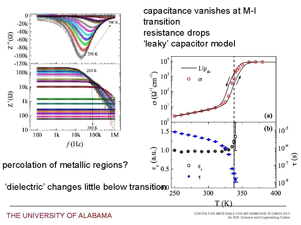 capacitance vanishes at M-I transition resistance drops ‘leaky’ capacitor model percolation of metallic regions?