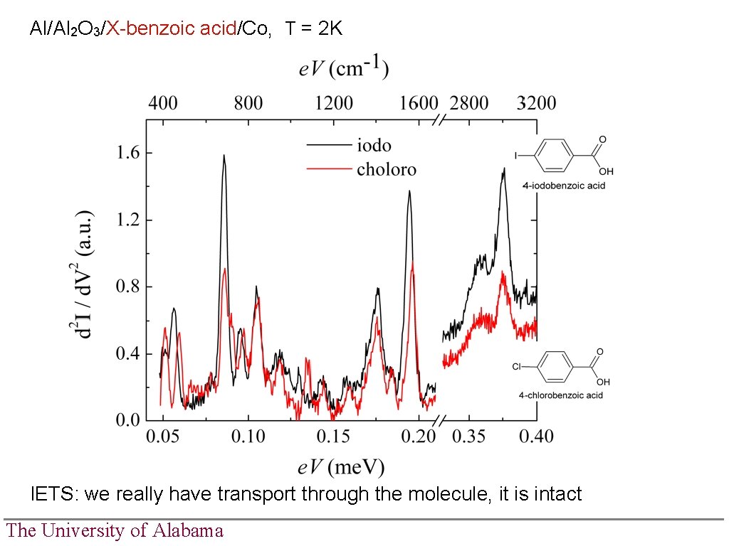 Al/Al 2 O 3/X-benzoic acid/Co, T = 2 K IETS: we really have transport