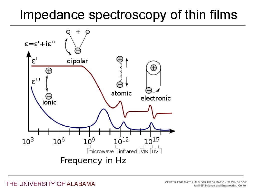 Impedance spectroscopy of thin films THE UNIVERSITY OF ALABAMA CENTER FOR MATERIALS FOR INFORMATION