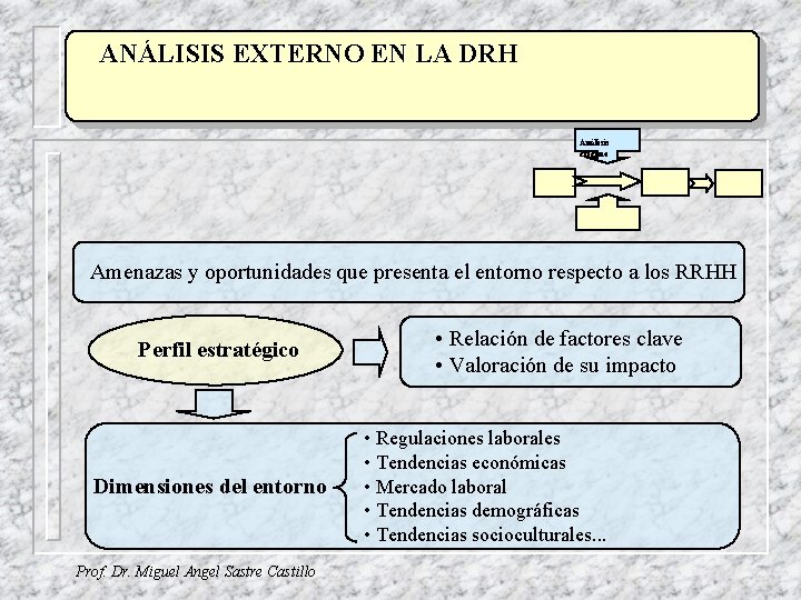 ANÁLISIS TÍTULO EXTERNO EN LA DRH Análisis externo Amenazas y oportunidades que presenta el