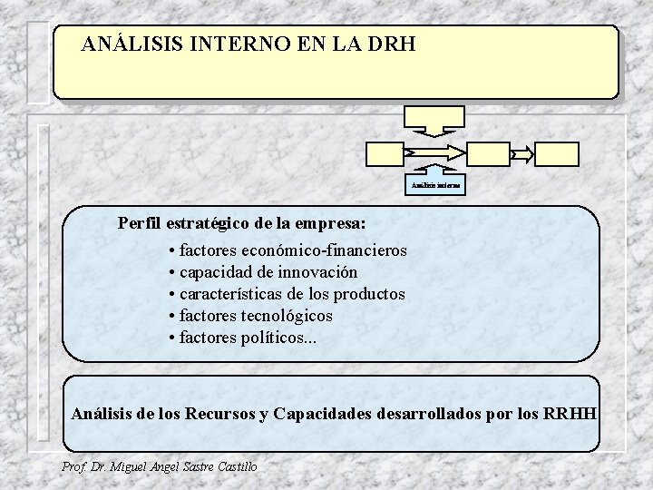 ANÁLISIS TÍTULO INTERNO EN LA DRH Análisis interno Perfil estratégico de la empresa: •