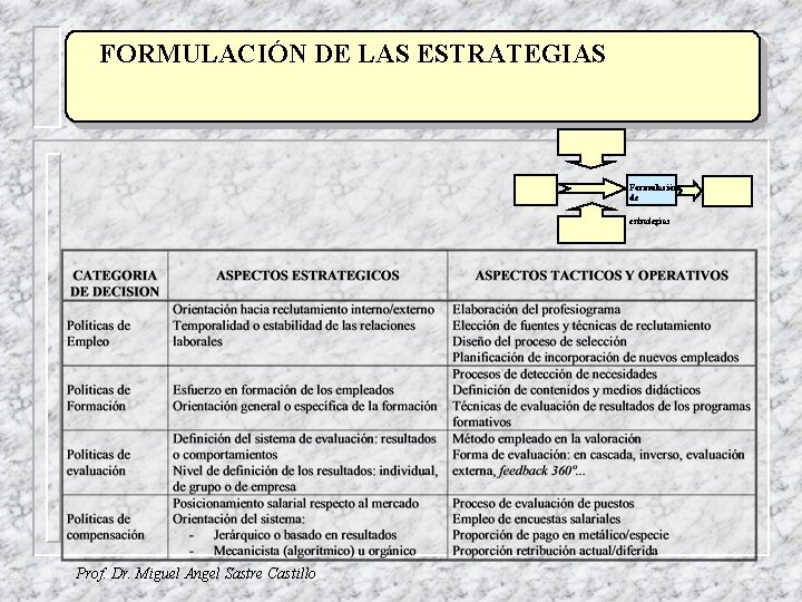 FORMULACIÓN DE LAS ESTRATEGIAS TÍTULO Formulación de estrategias Prof. Dr. Miguel Angel Sastre Castillo