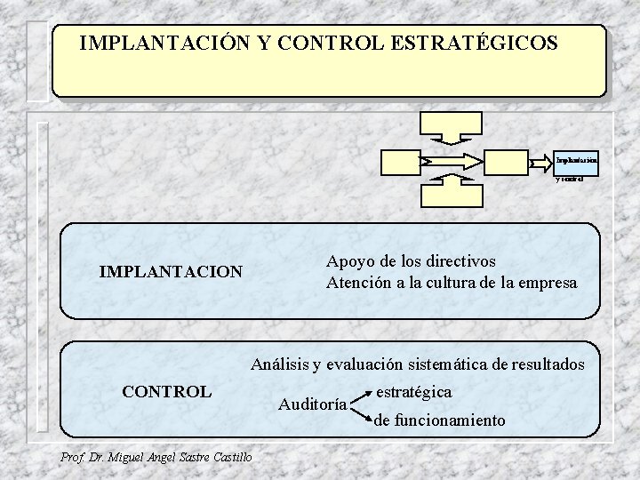 IMPLANTACIÓN Y CONTROL ESTRATÉGICOS TÍTULO Implantación y control Apoyo de los directivos Atención a