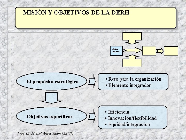 MISIÓN TÍTULO Y OBJETIVOS DE LA DERH Misión y Objetivos El propósito estratégico •