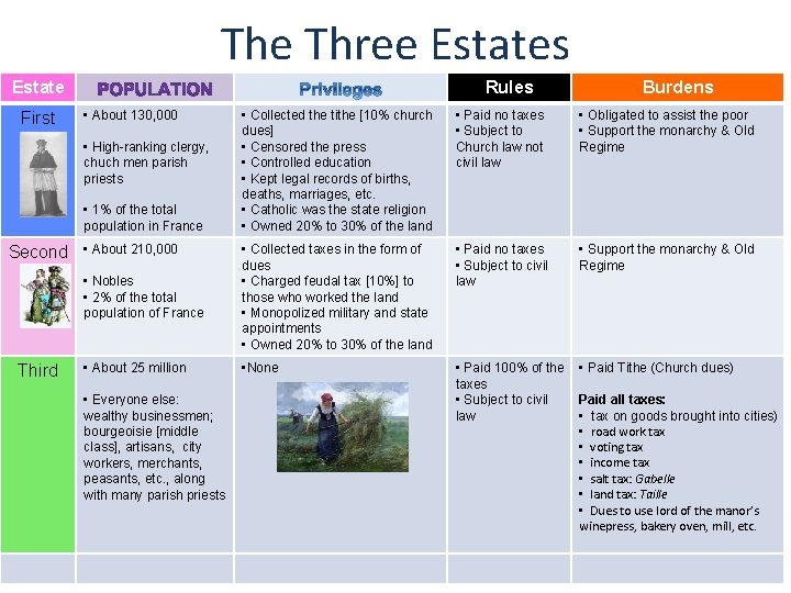 The Three Estates Estate First Rules • About 130, 000 • Collected the tithe