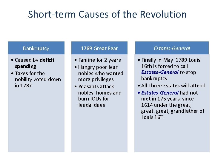 Short-term Causes of the Revolution Bankruptcy 1789 Great Fear Estates-General • Caused by deficit