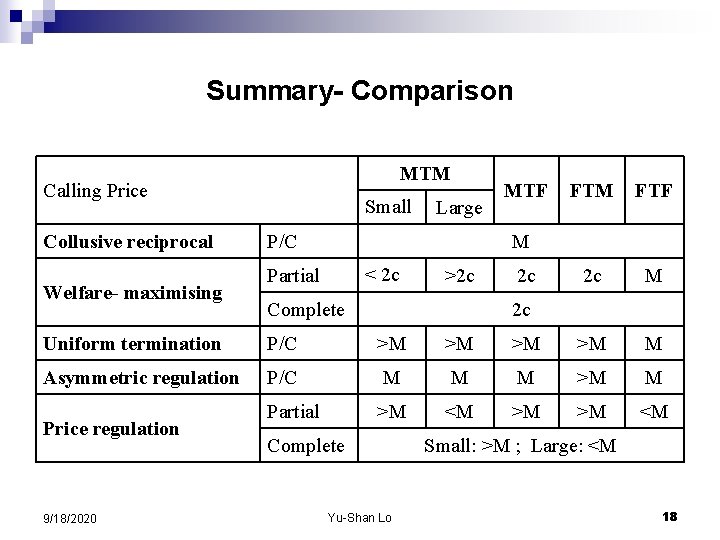 Summary- Comparison MTM Calling Price Collusive reciprocal Welfare- maximising Small Large P/C MTF FTM