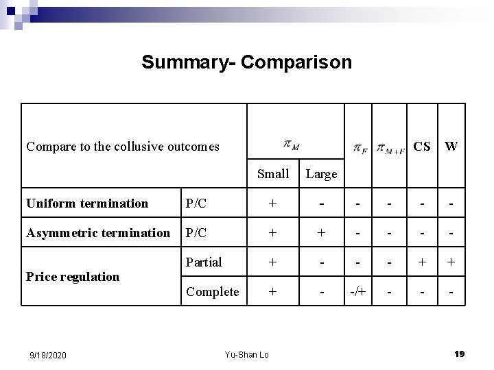 Summary- Comparison CS W Compare to the collusive outcomes Small Large Uniform termination P/C