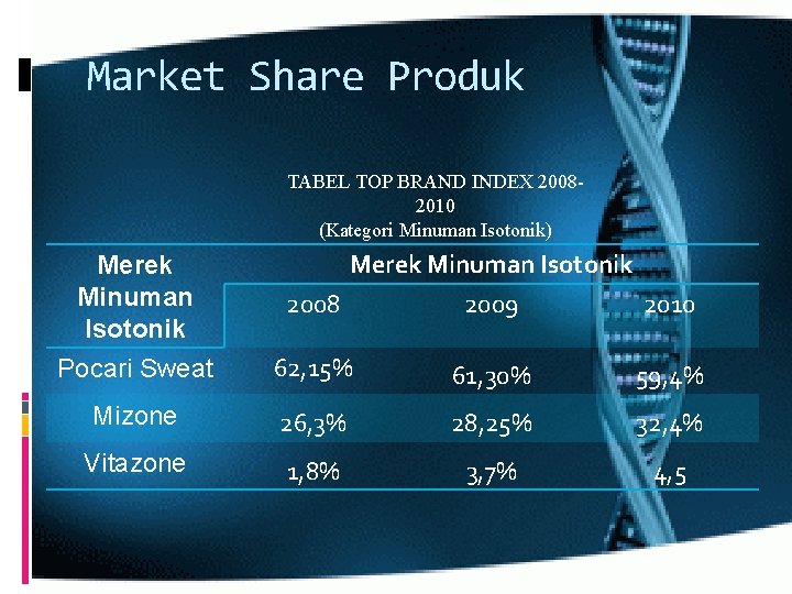 Market Share Produk TABEL TOP BRAND INDEX 20082010 (Kategori Minuman Isotonik) Merek Minuman Isotonik