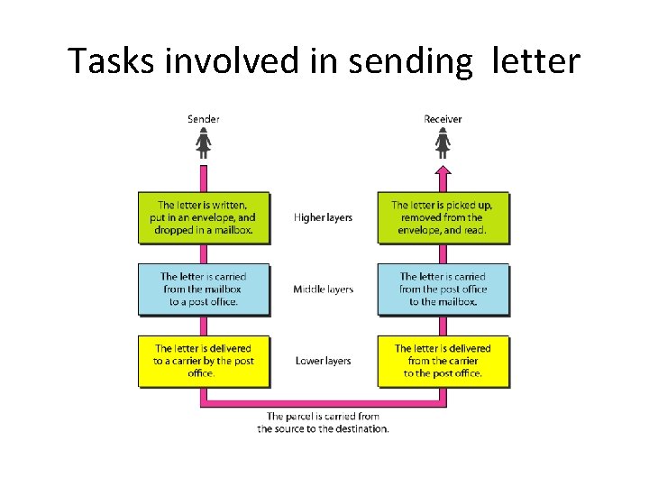 Tasks involved in sending letter 