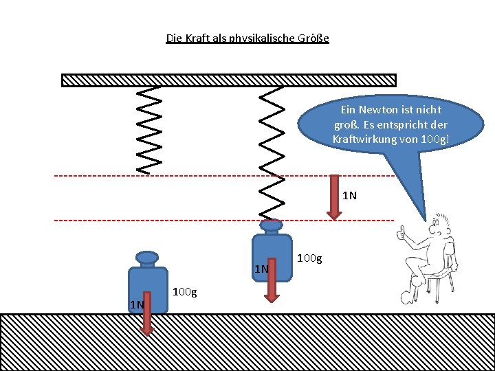 Die Kraft als physikalische Größe Ein Newton ist nicht groß. Es entspricht der Kraftwirkung
