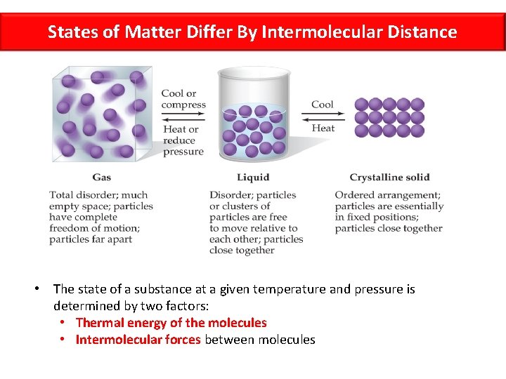 States of Matter Differ By Intermolecular Distance • The state of a substance at
