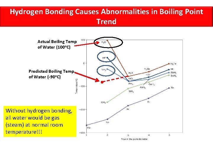 Hydrogen Bonding Causes Abnormalities in Boiling Point Trend Actual Boiling Temp of Water (100