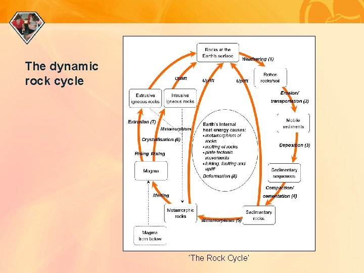 The dynamic rock cycle ‘The Rock Cycle’ 