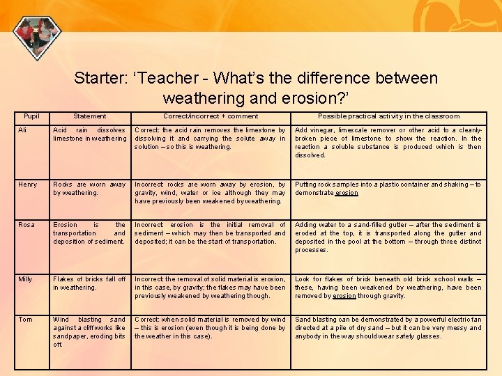 Starter: ‘Teacher - What’s the difference between weathering and erosion? ’ Pupil Statement Correct/incorrect