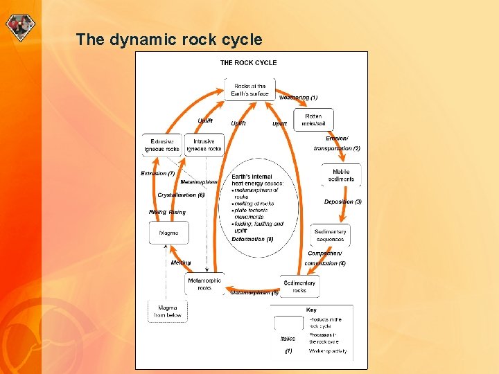 The dynamic rock cycle 
