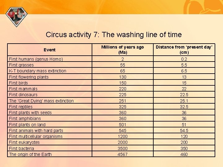 Circus activity 7: The washing line of time Event First humans (genus Homo) First