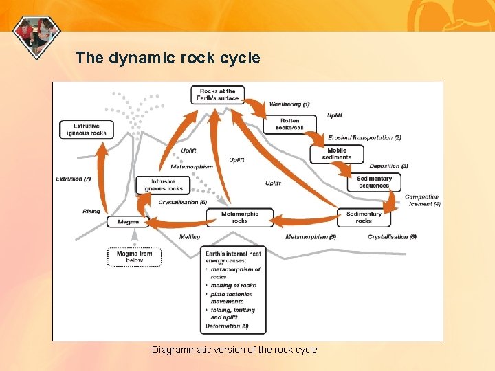 The dynamic rock cycle ‘Diagrammatic version of the rock cycle’ 