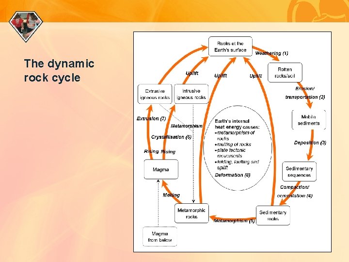 The dynamic rock cycle 