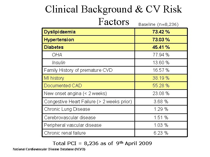 Clinical Background & CV Risk Factors Baseline (n=8, 236) Dyslipidaemia 73. 42 % Hypertension
