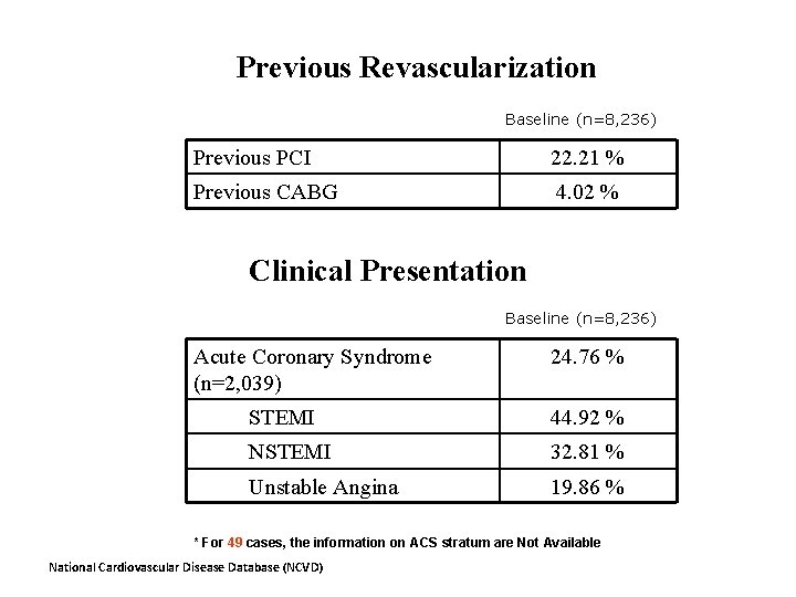 Previous Revascularization Baseline (n=8, 236) Previous PCI 22. 21 % Previous CABG 4. 02