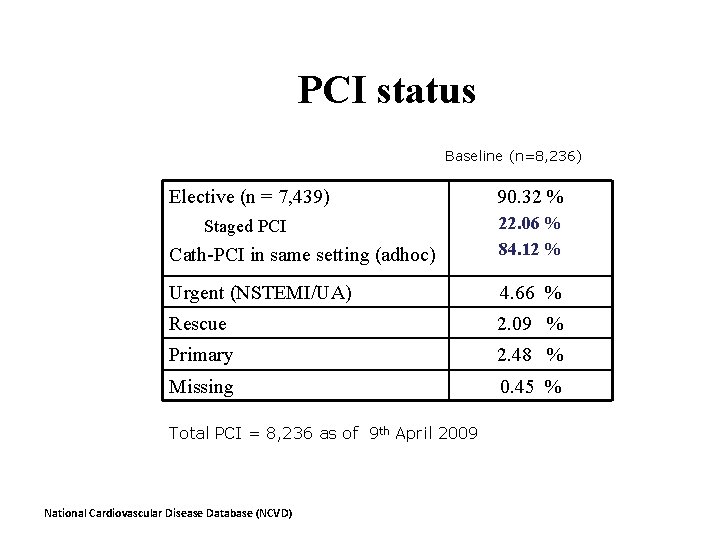 PCI status Baseline (n=8, 236) Elective (n = 7, 439) 90. 32 % Staged