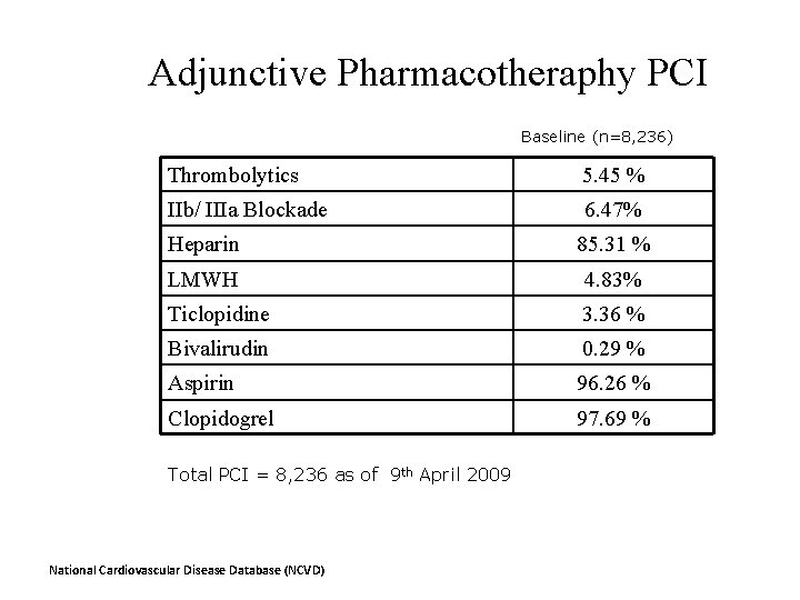 Adjunctive Pharmacotheraphy PCI Baseline (n=8, 236) Thrombolytics 5. 45 % IIb/ IIIa Blockade 6.