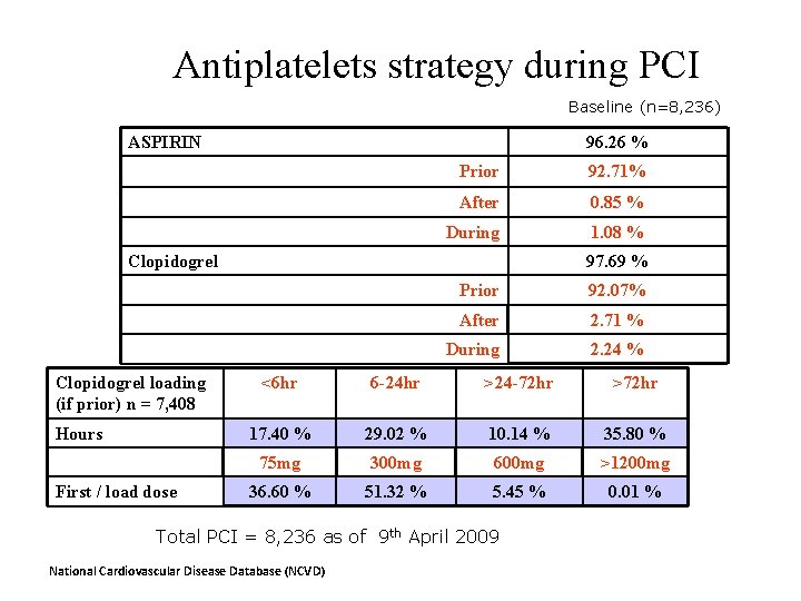 Antiplatelets strategy during PCI Baseline (n=8, 236) ASPIRIN 96. 26 % Prior 92. 71%