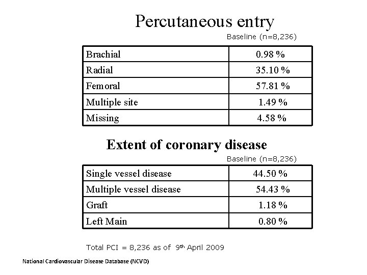 Percutaneous entry Baseline (n=8, 236) Brachial 0. 98 % Radial 35. 10 % Femoral