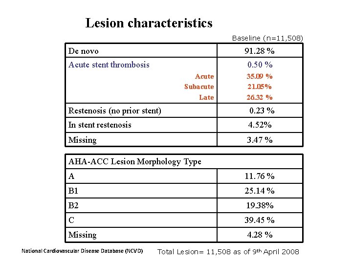 Lesion characteristics Baseline (n=11, 508) De novo 91. 28 % Acute stent thrombosis 0.