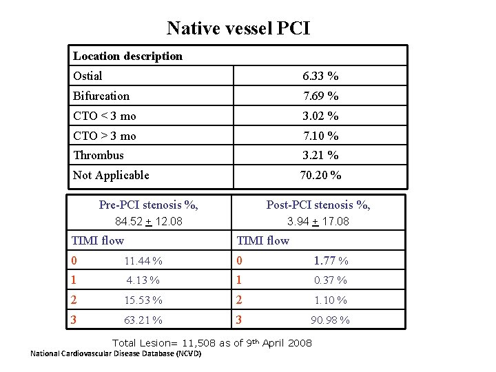 Native vessel PCI Location description Ostial 6. 33 % Bifurcation 7. 69 % CTO