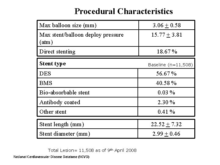 Procedural Characteristics Max balloon size (mm) 3. 06 + 0. 58 Max stent/balloon deploy