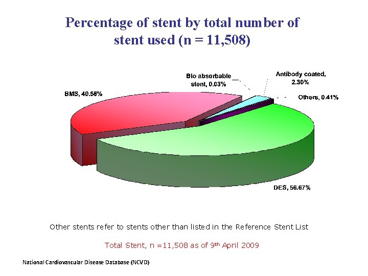 Percentage of stent by total number of stent used (n = 11, 508) Other