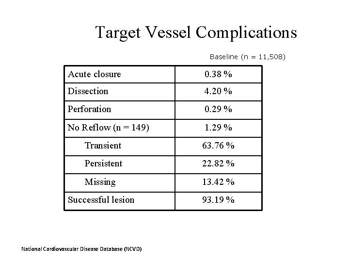 Target Vessel Complications Baseline (n = 11, 508) Acute closure 0. 38 % Dissection