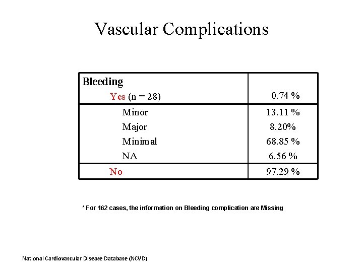 Vascular Complications Bleeding Yes (n = 28) Minor Major Minimal NA No 0. 74