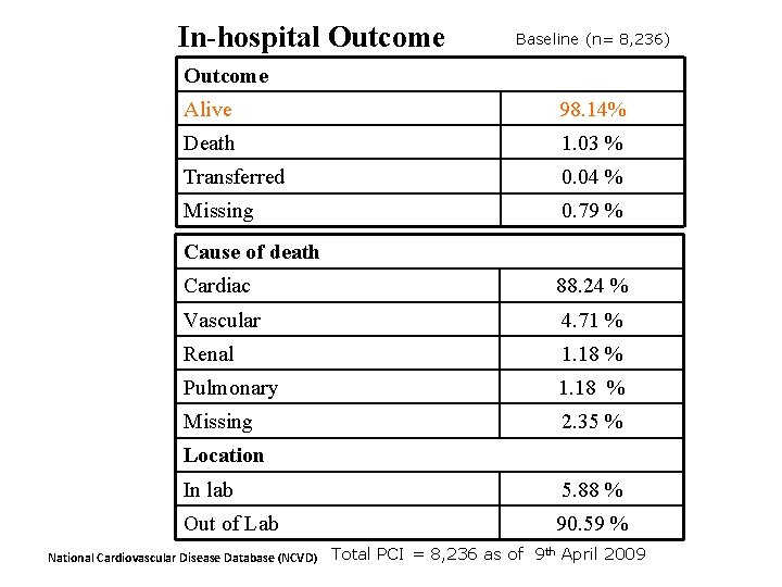 In-hospital Outcome Baseline (n= 8, 236) Outcome Alive 98. 14% Death 1. 03 %