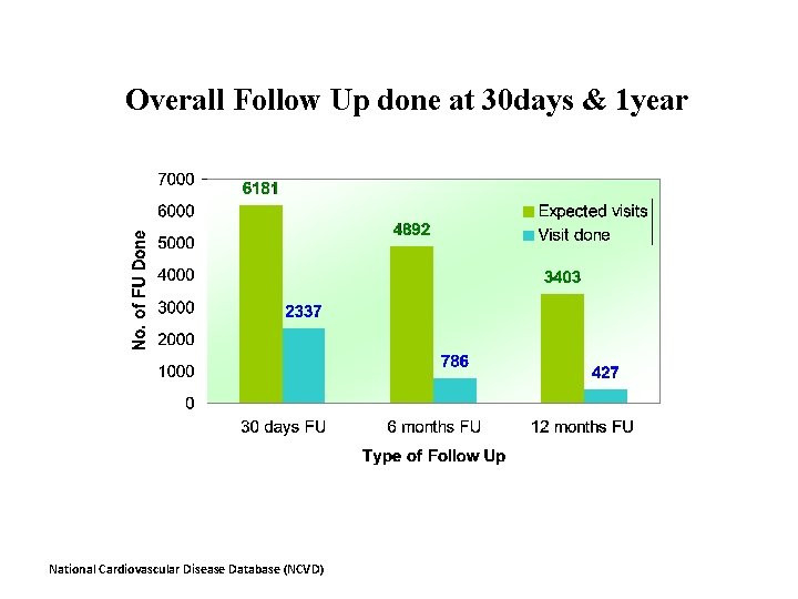 Overall Follow Up done at 30 days & 1 year National Cardiovascular Disease Database