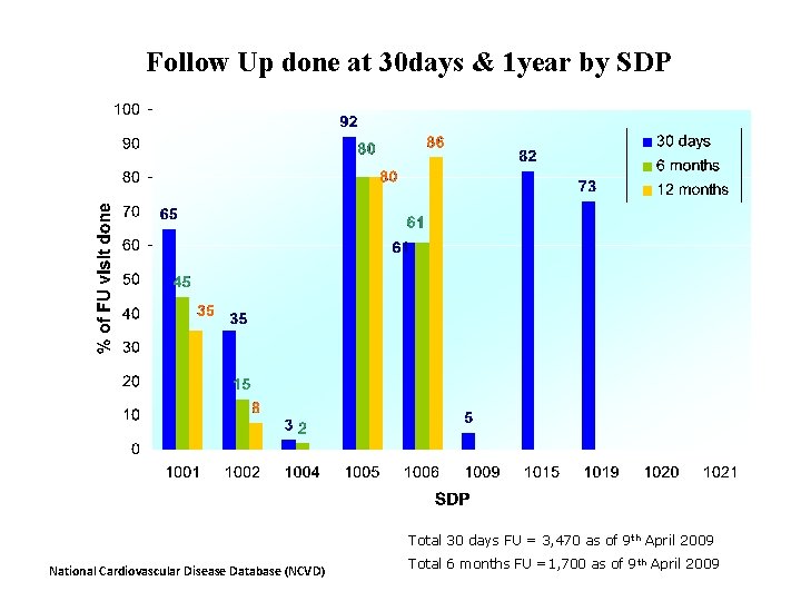 Follow Up done at 30 days & 1 year by SDP Total 30 days