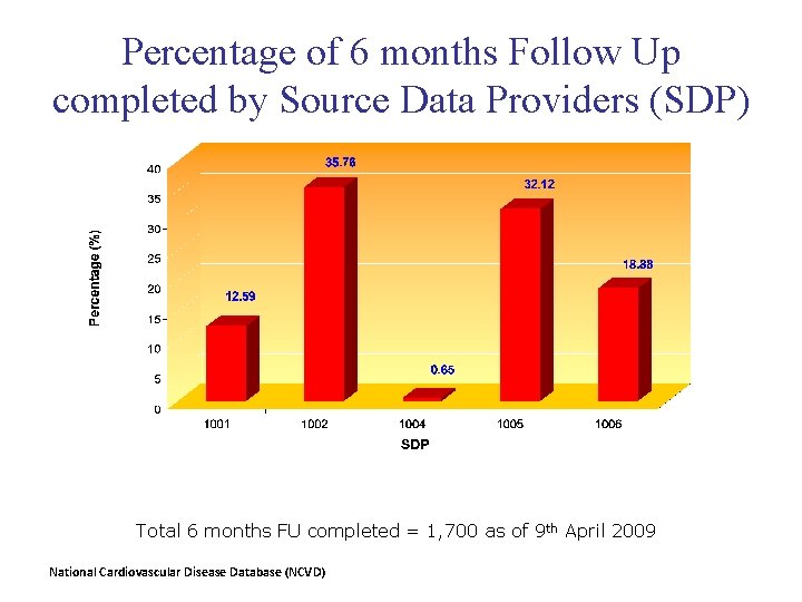 Percentage of 6 months Follow Up completed by Source Data Providers (SDP) Total 6